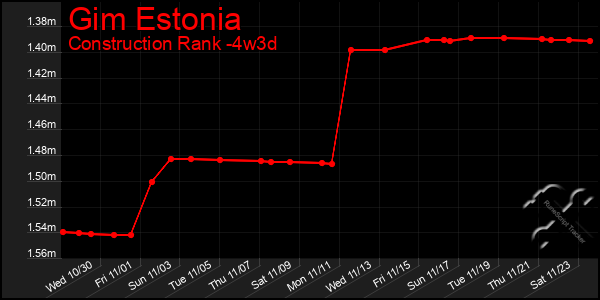 Last 31 Days Graph of Gim Estonia