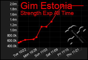 Total Graph of Gim Estonia