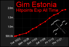 Total Graph of Gim Estonia