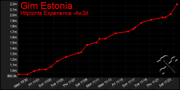 Last 31 Days Graph of Gim Estonia