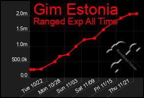 Total Graph of Gim Estonia