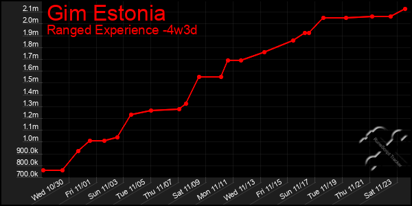 Last 31 Days Graph of Gim Estonia