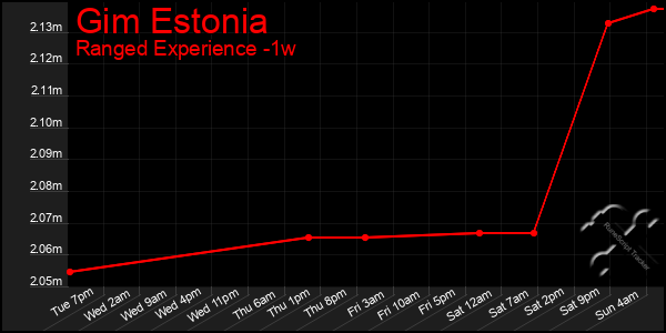 Last 7 Days Graph of Gim Estonia