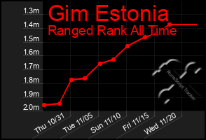 Total Graph of Gim Estonia