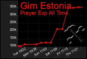 Total Graph of Gim Estonia