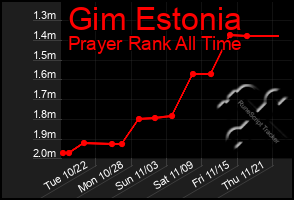 Total Graph of Gim Estonia