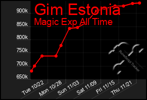 Total Graph of Gim Estonia