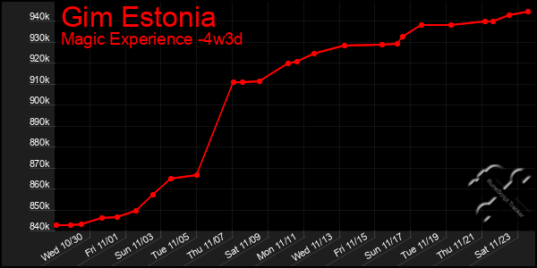 Last 31 Days Graph of Gim Estonia