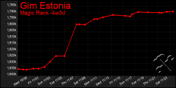 Last 31 Days Graph of Gim Estonia