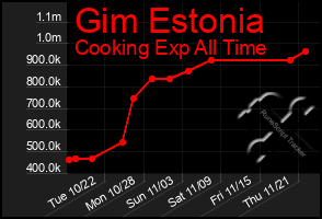 Total Graph of Gim Estonia