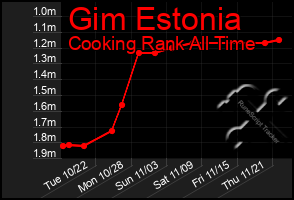 Total Graph of Gim Estonia