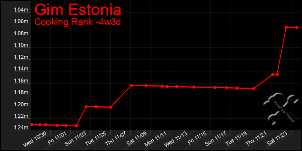 Last 31 Days Graph of Gim Estonia