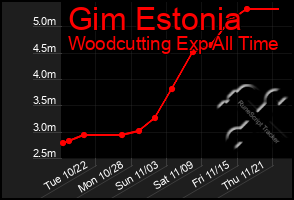 Total Graph of Gim Estonia