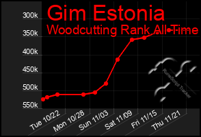 Total Graph of Gim Estonia