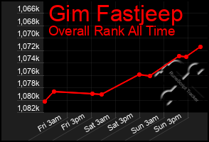 Total Graph of Gim Fastjeep