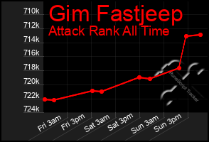 Total Graph of Gim Fastjeep