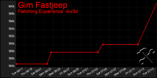 Last 31 Days Graph of Gim Fastjeep