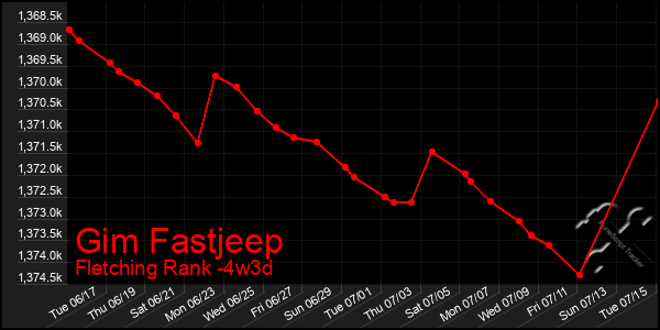 Last 31 Days Graph of Gim Fastjeep