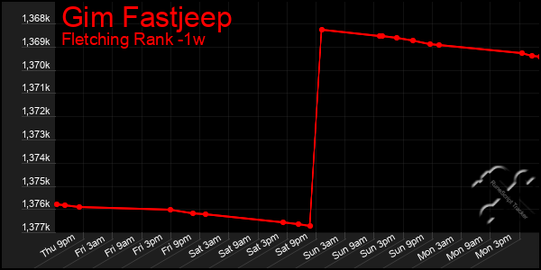 Last 7 Days Graph of Gim Fastjeep