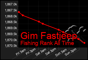 Total Graph of Gim Fastjeep