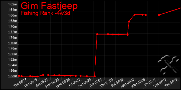 Last 31 Days Graph of Gim Fastjeep