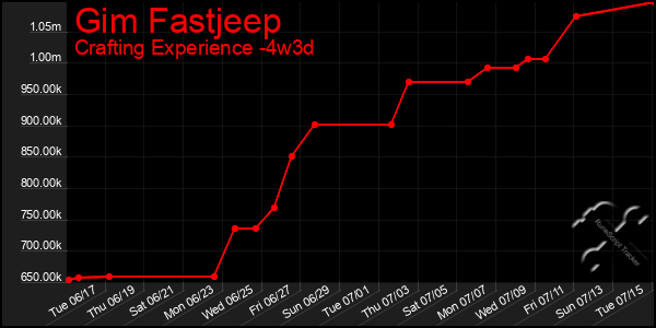 Last 31 Days Graph of Gim Fastjeep