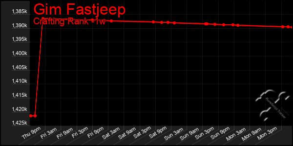 Last 7 Days Graph of Gim Fastjeep