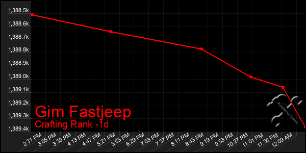 Last 24 Hours Graph of Gim Fastjeep