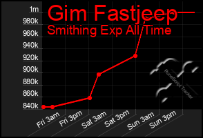 Total Graph of Gim Fastjeep