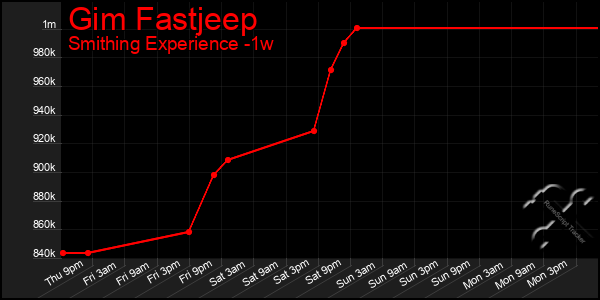 Last 7 Days Graph of Gim Fastjeep
