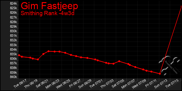 Last 31 Days Graph of Gim Fastjeep