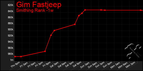 Last 7 Days Graph of Gim Fastjeep