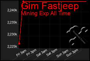 Total Graph of Gim Fastjeep