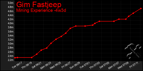 Last 31 Days Graph of Gim Fastjeep