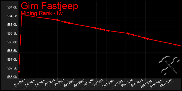 Last 7 Days Graph of Gim Fastjeep