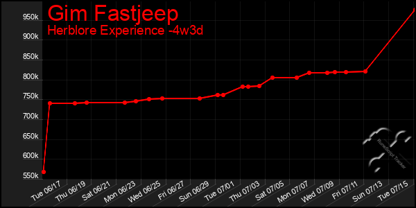 Last 31 Days Graph of Gim Fastjeep