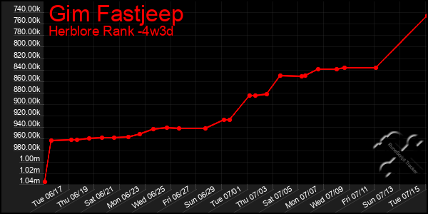 Last 31 Days Graph of Gim Fastjeep