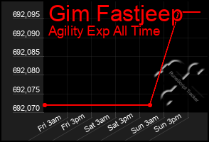 Total Graph of Gim Fastjeep