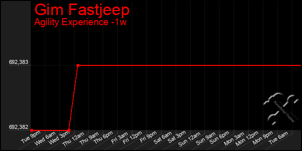 Last 7 Days Graph of Gim Fastjeep