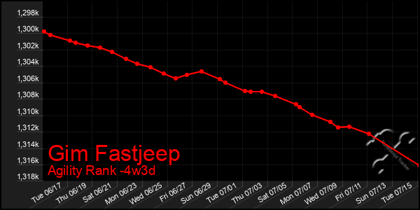 Last 31 Days Graph of Gim Fastjeep