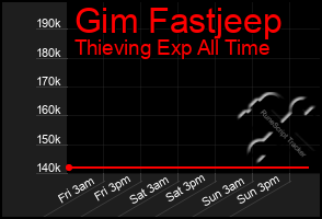Total Graph of Gim Fastjeep