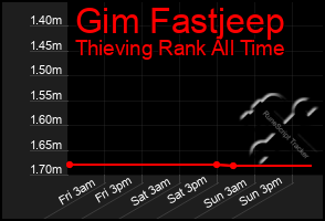 Total Graph of Gim Fastjeep
