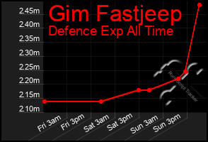 Total Graph of Gim Fastjeep