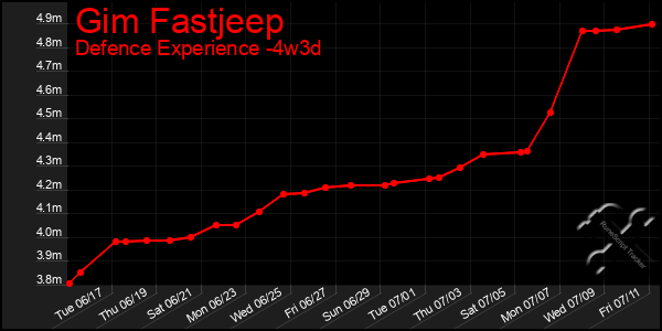 Last 31 Days Graph of Gim Fastjeep