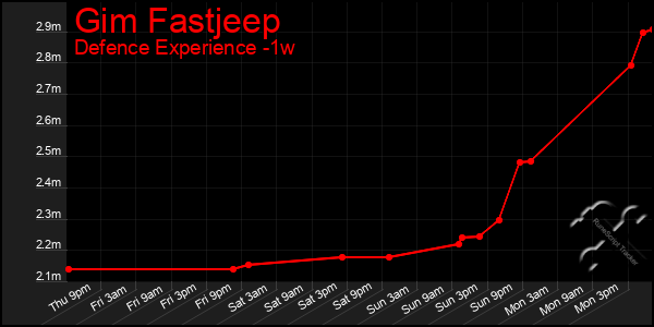 Last 7 Days Graph of Gim Fastjeep