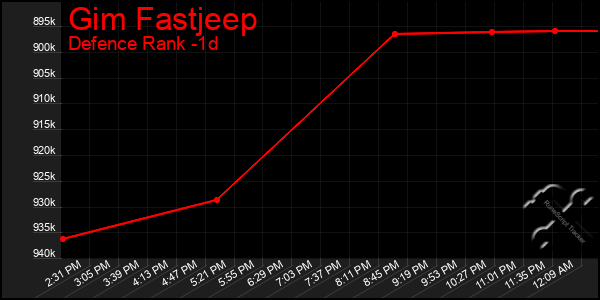 Last 24 Hours Graph of Gim Fastjeep