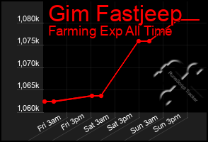Total Graph of Gim Fastjeep