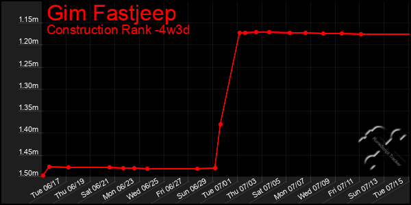 Last 31 Days Graph of Gim Fastjeep