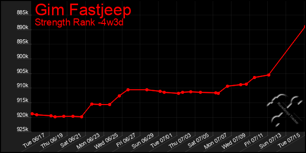 Last 31 Days Graph of Gim Fastjeep