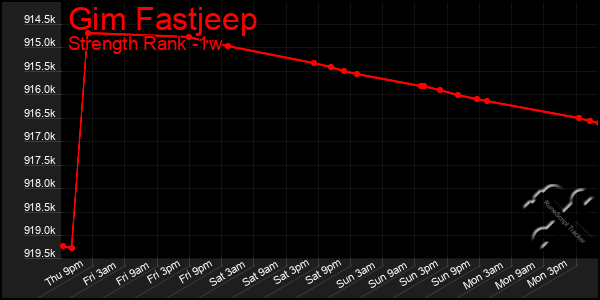 Last 7 Days Graph of Gim Fastjeep